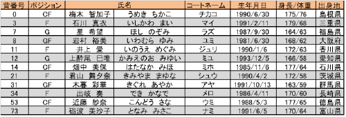 お知らせ 契約更新および選手エントリーのお知らせ 新潟アルビレックスbbラビッツ プロバスケットボール オフィシャルサイト