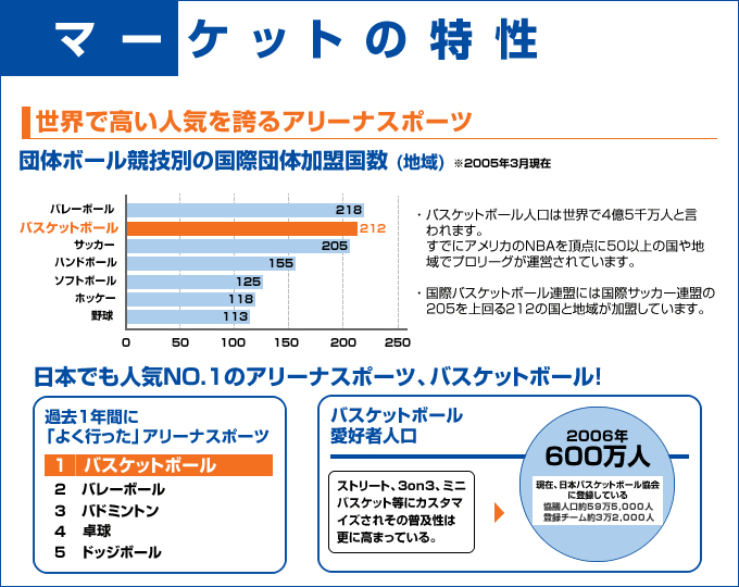 マーケットの特徴