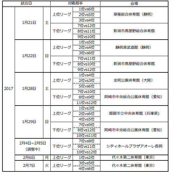 第18回Ｗリーグ2次ラウンド